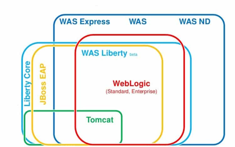 WEBSPHERE VS JBOSS VS WEBLOGIC VS TOMCAT